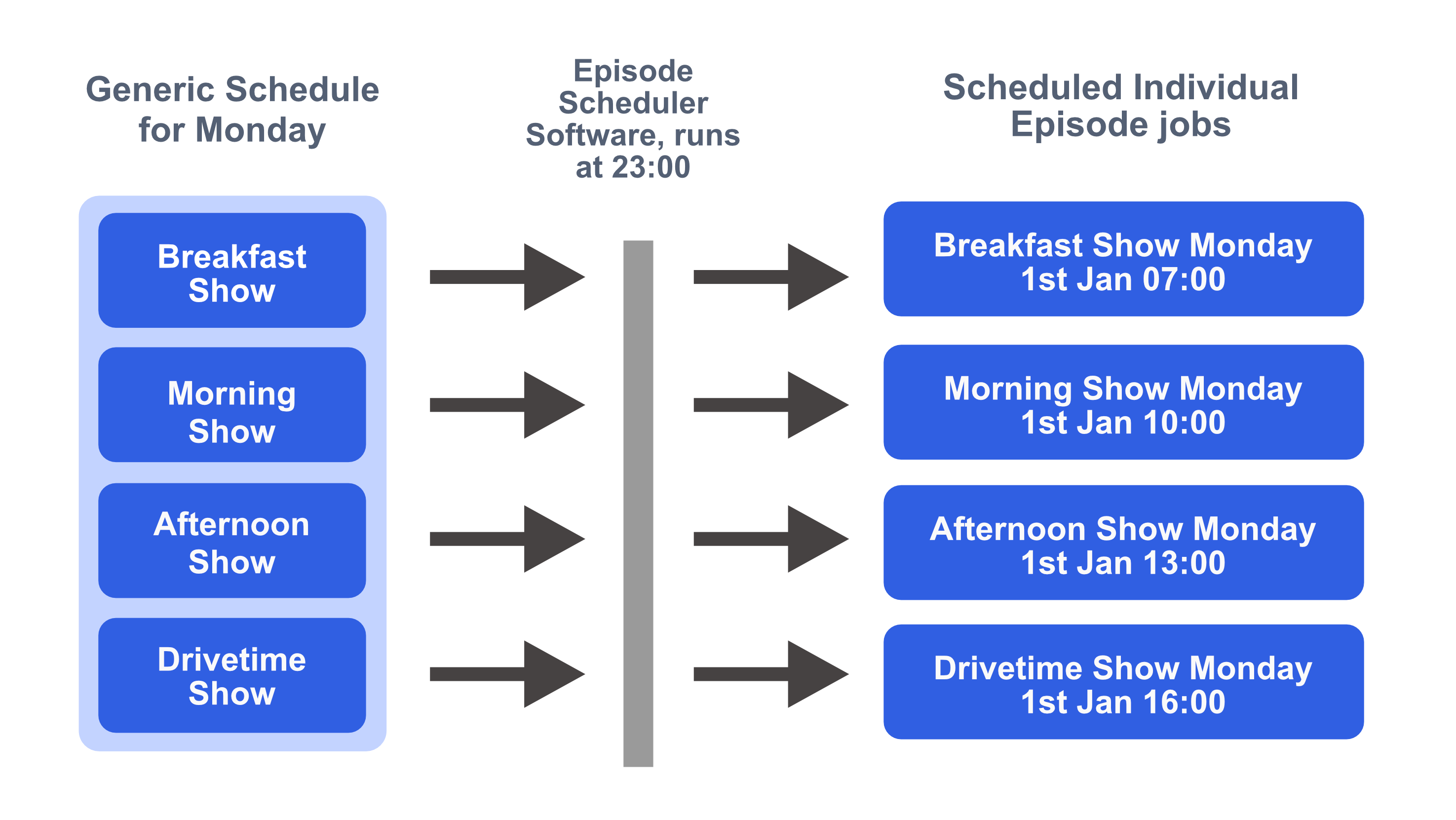 Schedule to Episodes creation