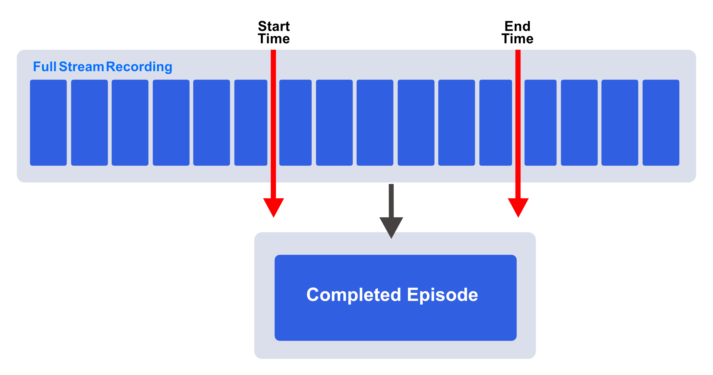 Distribution